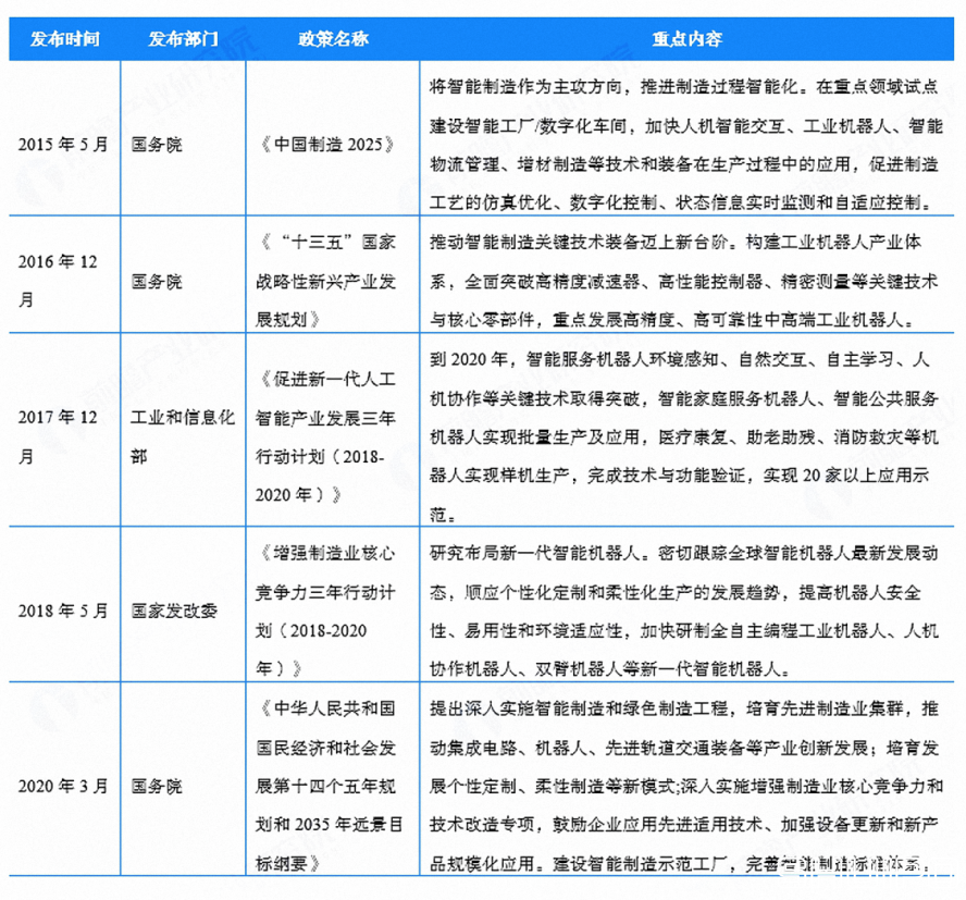 機器人行業(yè)政策